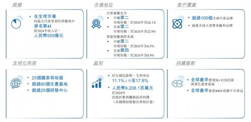 均勝電子遞交港股招股說明書，全球化與技術開發(fā)形成多方位支撐